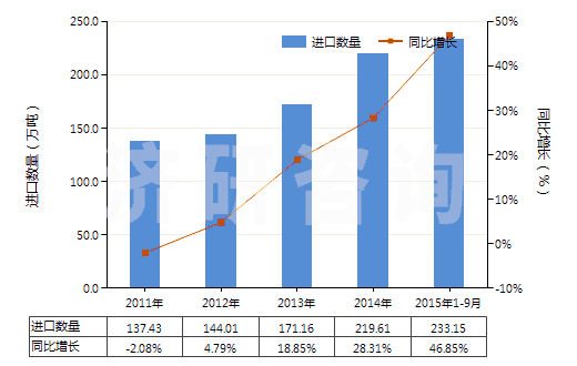 2011-2015年9月中國其他液化丁烷(HS27111390)進口量及增速統(tǒng)計 2011-2015年9月中國其他液化丁烷(HS27111390)進口量及增速統(tǒng)計